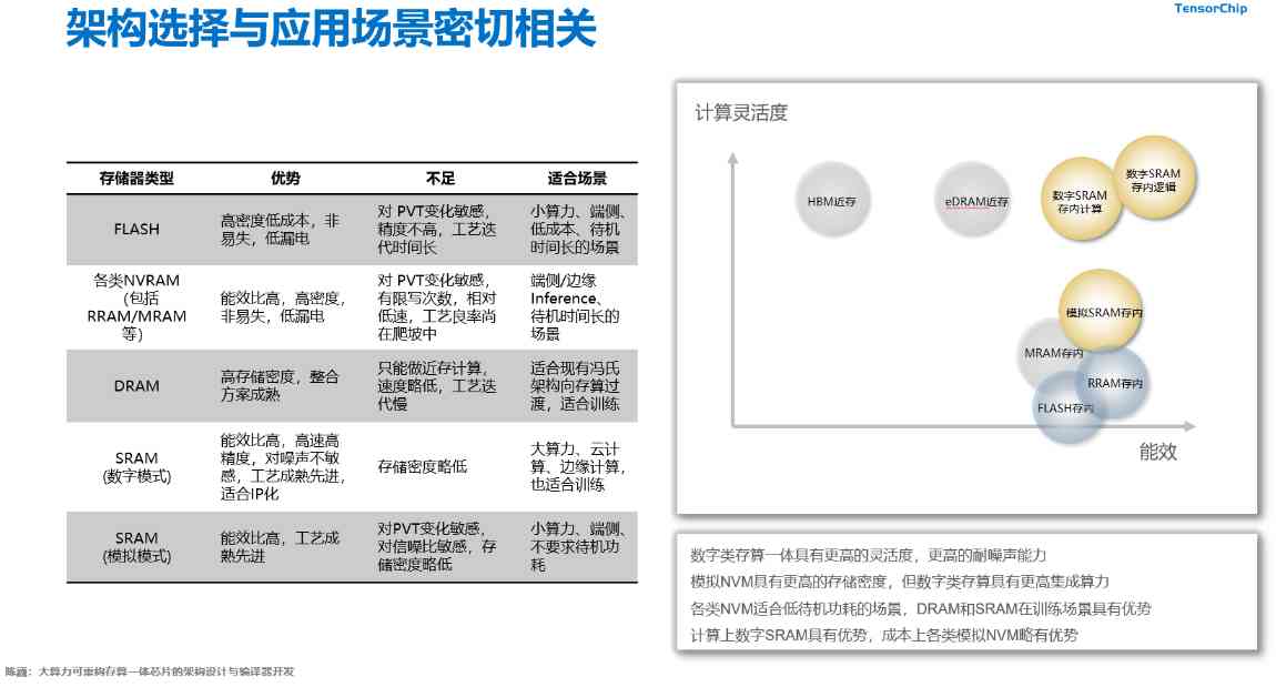存算一体芯片路线之争，千芯科技董事长揭秘三大存储器选择内幕(图1)