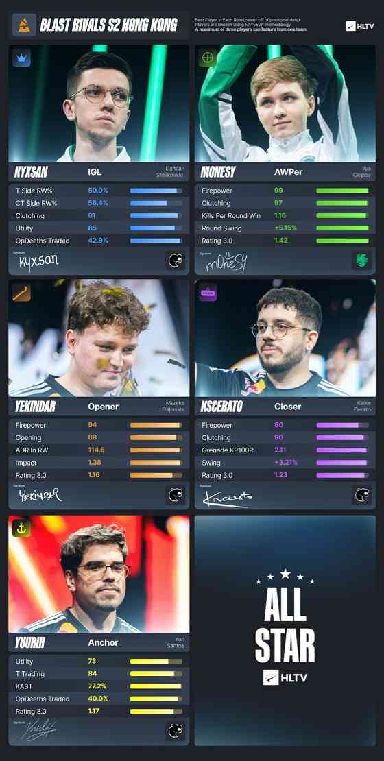 BLAST对抗赛S2 EVP及全明星阵容:m0NESY斩获MVP,FURIA夺冠全解析 BLAST对抗赛S2 EVP及全明星阵容:m0NESY斩获MVP,FURIA夺冠全解析