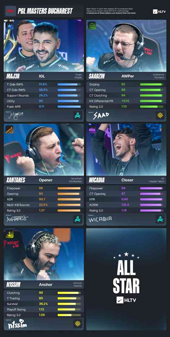 HLTV出品：PGL布加勒斯特大师赛EVP及全明星阵容