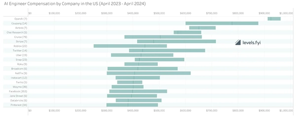 AI工程师年薪竟超170万,资深者收入差距还在拉大(图2) AI工程师年薪竟超170万,资深者收入差距还在拉大(图2)