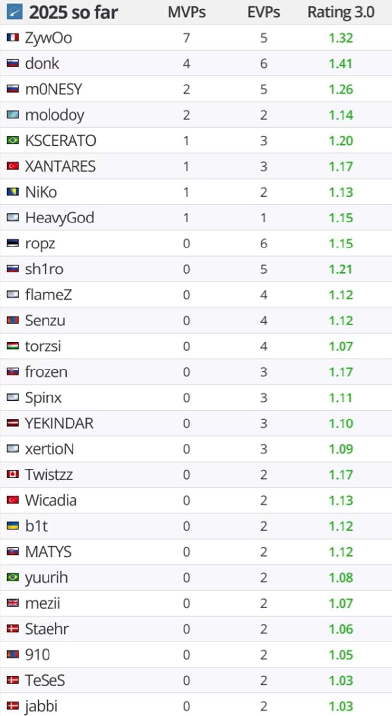 BLAST对抗赛S2 EVP及全明星阵容:m0NESY斩获MVP,FURIA夺冠全解析 BLAST对抗赛S2 EVP及全明星阵容:m0NESY斩获MVP,FURIA夺冠全解析