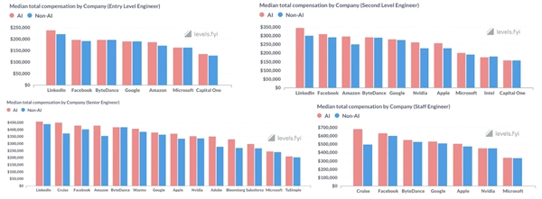 AI工程师年薪竟超170万,资深者收入差距还在拉大(图1) AI工程师年薪竟超170万,资深者收入差距还在拉大(图1)