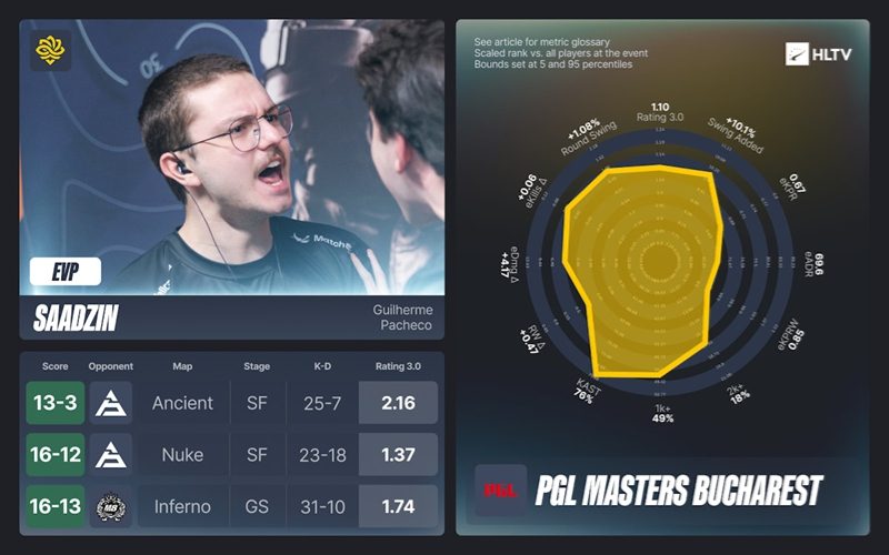 HLTV出品：PGL布加勒斯特大师赛EVP及全明星阵容