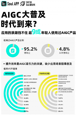 超九成年轻人已用上AIGC，六成态度积极，但真正赚钱的只有一成(图2)