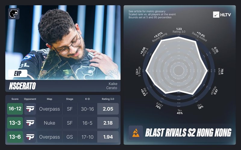 BLAST对抗赛S2 EVP及全明星阵容:m0NESY斩获MVP,FURIA夺冠全解析 BLAST对抗赛S2 EVP及全明星阵容:m0NESY斩获MVP,FURIA夺冠全解析