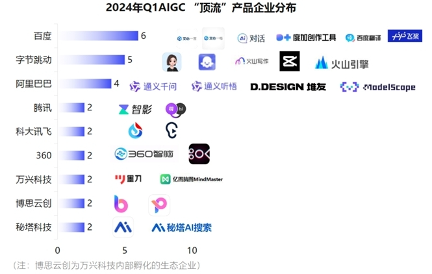 AIGC顶流企业名单出炉，这家公司竟与B