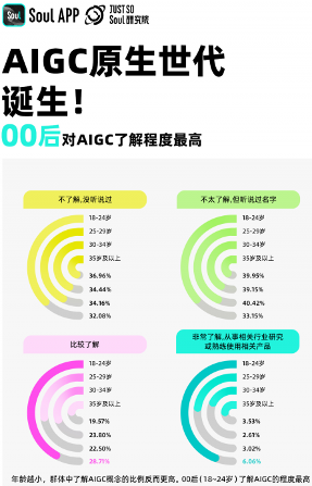 超九成年轻人已用上AIGC，六成态度积极，但真正赚钱的只有一成(图3)