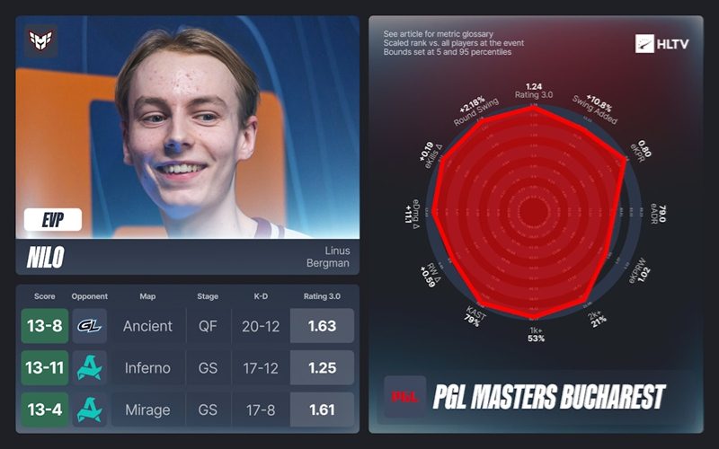 HLTV出品：PGL布加勒斯特大师赛EVP及全明星阵容