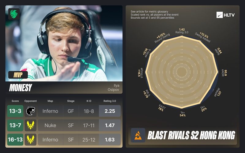 BLAST对抗赛S2 EVP及全明星阵容:m0NESY斩获MVP,FURIA夺冠全解析 BLAST对抗赛S2 EVP及全明星阵容:m0NESY斩获MVP,FURIA夺冠全解析