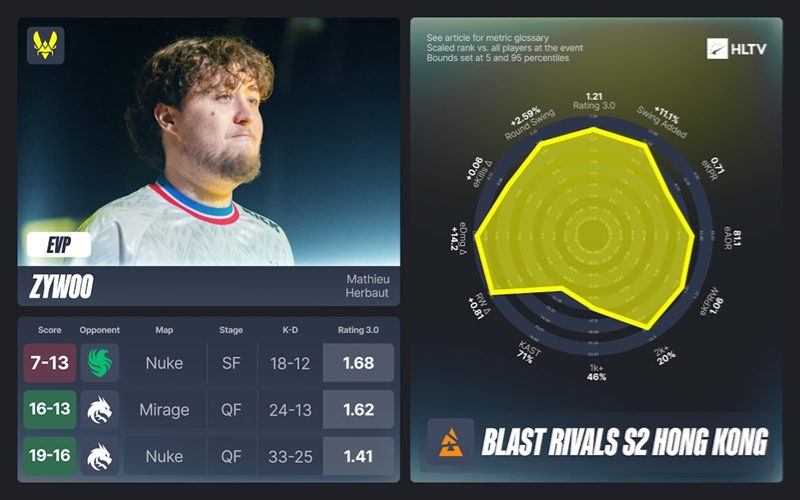 BLAST对抗赛S2 EVP及全明星阵容:m0NESY斩获MVP,FURIA夺冠全解析 BLAST对抗赛S2 EVP及全明星阵容:m0NESY斩获MVP,FURIA夺冠全解析