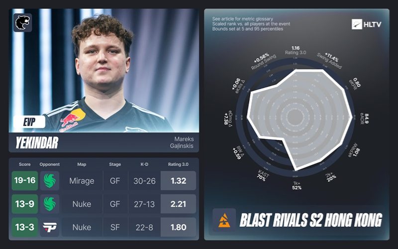 BLAST对抗赛S2 EVP及全明星阵容:m0NESY斩获MVP,FURIA夺冠全解析 BLAST对抗赛S2 EVP及全明星阵容:m0NESY斩获MVP,FURIA夺冠全解析