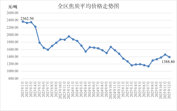 内蒙古能源价格走势:动力煤焦炭天然气价格回落,成品油下调(图2) image.png
