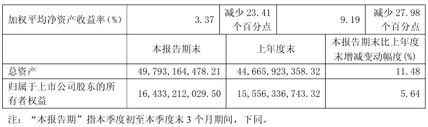 前三季度净利润约15亿元 煤电与新能源项目稳步推进(图2) image.png