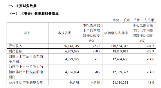 第三季度归母净利润47.8亿元，同比小幅下降1%