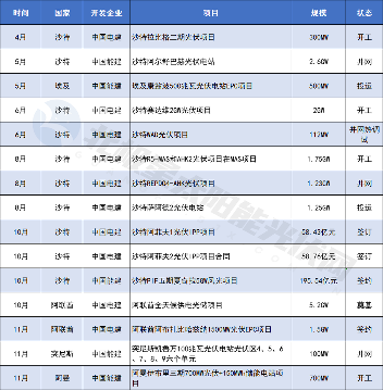 中东光伏市场成出海新热土,中国企业如何破局与扎根(图2) 中东光伏市场成出海新热土,中国企业如何破局与扎根(图2)