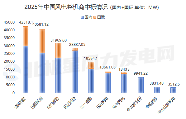 风电板块强势领跑股市,千亿市值龙头引领行业集体上涨(图2) 风电板块强势领跑股市,千亿市值龙头引领行业集体上涨(图2)