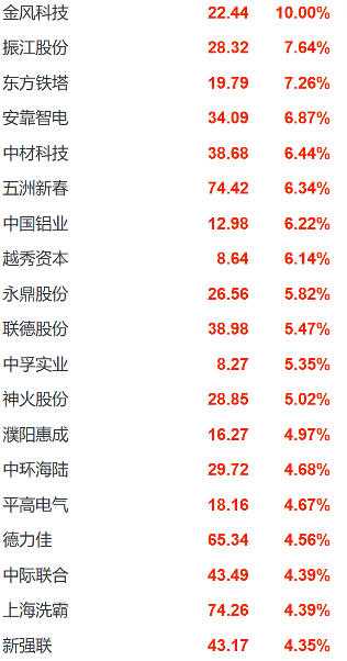 风电板块强势领跑股市,千亿市值龙头引领行业集体上涨(图3) 风电板块强势领跑股市,千亿市值龙头引领行业集体上涨(图3)