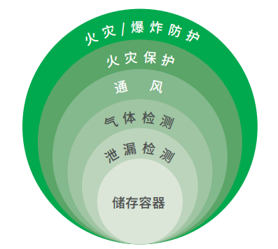 氢能安全防护技术解析：如何从泄漏预警到火灾防控构筑防线(图2)