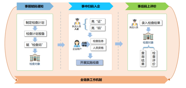 图片[2]-扫码入企系统：执法监管综合解决方案源码发售-软盟