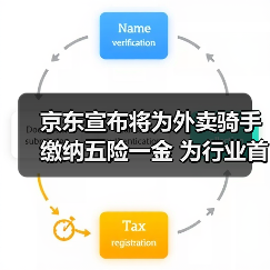 京东宣布将为外卖骑手缴纳五险一金 为行业