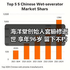 海洋堂创始人宮脇修逝世 享年96岁 留下不朽模玩传奇（图2）