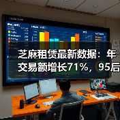芝麻租赁最新数据：年交易额增长71%，9