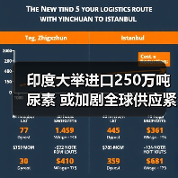 印度大举进口250万吨尿素 或加剧全球供应紧张（图2）