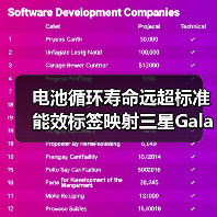 电池循环寿命远超标准 能效标签映射三星Galaxy Z Flip7系列的高品质(图2) 电池循环寿命远超标准 能效标签映射三星Galaxy Z Flip7系列的高品质(图2)
