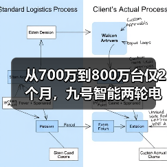 从700万到800万台仅2个月,九号智能两轮电动车为何能领跑行业?(图4) 从700万到800万台仅2个月,九号智能两轮电动车为何能领跑行业?(图4)