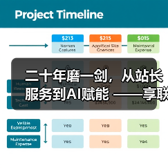 二十年磨一剑,从站长服务到AI赋能 ——享联科技的“不惑”之路(图3) 二十年磨一剑,从站长服务到AI赋能 ——享联科技的“不惑”之路(图3)