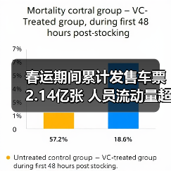 春运期间累计发售车票2.14亿张 人员流动量超10亿人次(图4) 春运期间累计发售车票2.14亿张 人员流动量超10亿人次(图4)