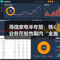 海信家电半年报：核心业务在报告期内“全面突破、高端领跑”（图3）
