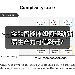 金融智能体如何驱动新质生产力可信跃迁？（图3）