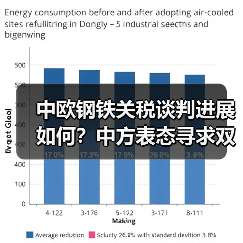 中欧钢铁关税谈判进展如何?中方表态寻求双赢结果(图3) 中欧钢铁关税谈判进展如何?中方表态寻求双赢结果(图3)