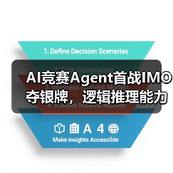 AI竞赛Agent首战IMO夺银牌，逻辑推理能力再创新高（图2）