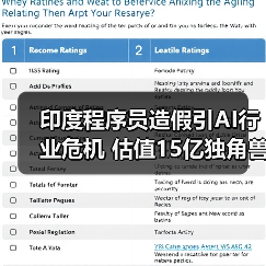 印度程序员造假引AI行业危机 估值15亿独角兽崩塌（图1）