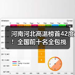 河南河北高温榜首42度!全国前十名全包揽(图4) 河南河北高温榜首42度!全国前十名全包揽(图4)