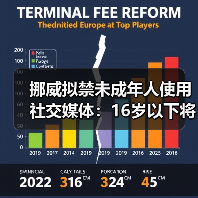 挪威拟禁未成年人使用社交媒体：16岁以下将受限？（图2）