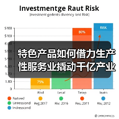 特色产品如何借力生产性服务业撬动千亿产业链?(图1) 特色产品如何借力生产性服务业撬动千亿产业链?(图1)
