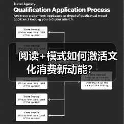 阅读+模式如何激活文化消费新动能?(图3) 阅读+模式如何激活文化消费新动能?(图3)
