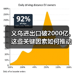 义乌进出口破2000亿，这些关键因素如何推动增长？