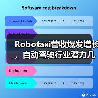 Robotaxi营收爆发增长，自动驾驶行业潜力几何？（图4）