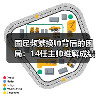 国足频繁换帅背后的困局:14任主帅难解成绩低迷?(图3) 国足频繁换帅背后的困局:14任主帅难解成绩低迷?(图3)