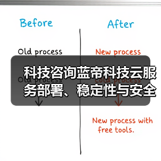科技咨询蓝帝科技云服务部署、稳定性与安全配置注意事项(图2) 科技咨询蓝帝科技云服务部署、稳定性与安全配置注意事项(图2)