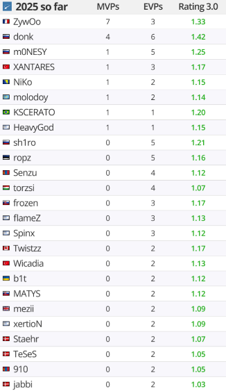 HLTV出品：PGL布加勒斯特大师赛EVP及全明星阵容