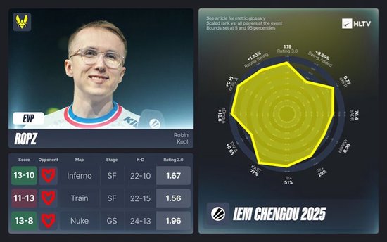 IEM成都站MVP与EVP选手深度解析，FURIA与Vitality战队表现亮眼(图8)