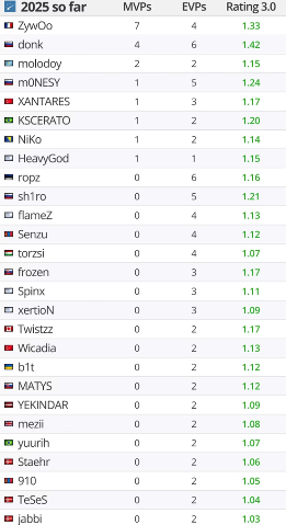 IEM成都站MVP与EVP选手深度解析，FURIA与Vitality战队表现亮眼(图11)