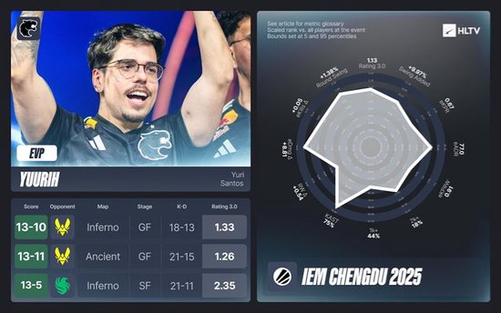 IEM成都站MVP与EVP选手深度解析，FURIA与Vitality战队表现亮眼(图6)