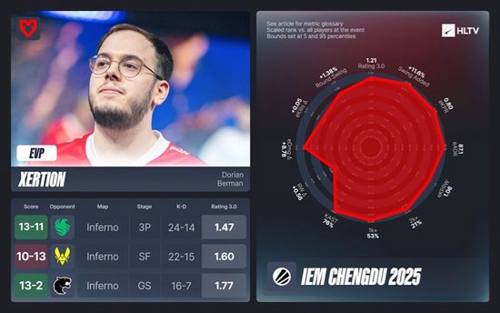 IEM成都站MVP与EVP选手深度解析，FURIA与Vitality战队表现亮眼(图7)