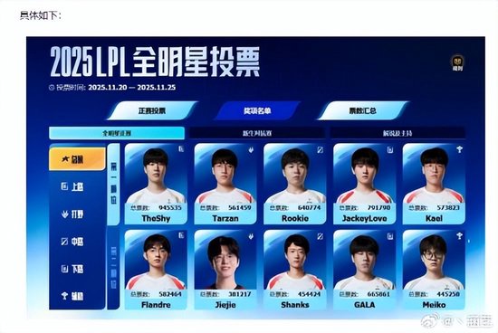 TheShy断层领先再获LPL最受欢迎选手，全明星阵容引热议(图2)